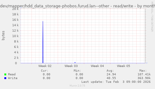 /dev/mapper/hdd_data_storage-phobos.furud.lan--other - read/write