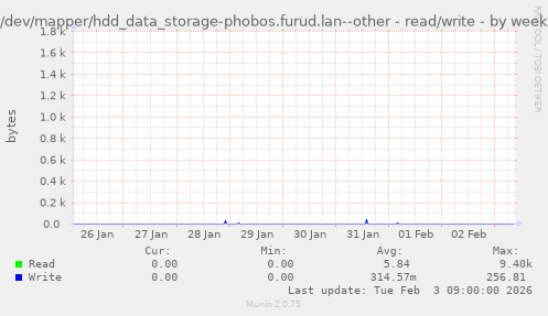 /dev/mapper/hdd_data_storage-phobos.furud.lan--other - read/write