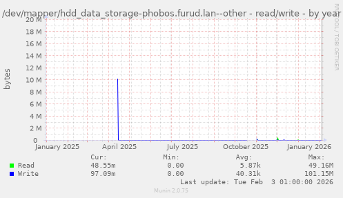 /dev/mapper/hdd_data_storage-phobos.furud.lan--other - read/write