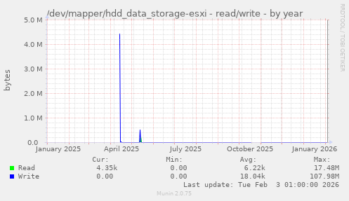 /dev/mapper/hdd_data_storage-esxi - read/write