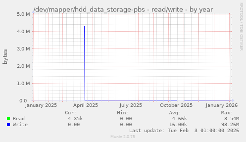 /dev/mapper/hdd_data_storage-pbs - read/write