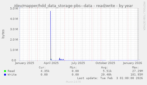/dev/mapper/hdd_data_storage-pbs--data - read/write