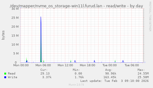 /dev/mapper/nvme_os_storage-win11l.furud.lan - read/write