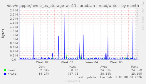 /dev/mapper/nvme_os_storage-win11l.furud.lan - read/write