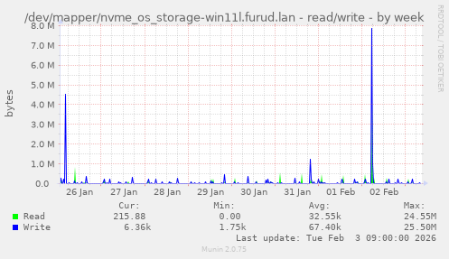 /dev/mapper/nvme_os_storage-win11l.furud.lan - read/write