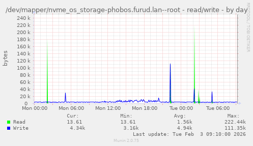/dev/mapper/nvme_os_storage-phobos.furud.lan--root - read/write