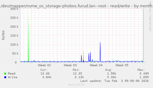 /dev/mapper/nvme_os_storage-phobos.furud.lan--root - read/write