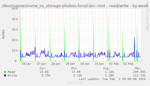 /dev/mapper/nvme_os_storage-phobos.furud.lan--root - read/write