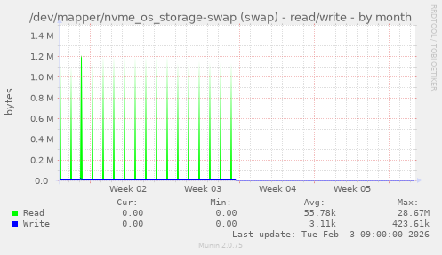 /dev/mapper/nvme_os_storage-swap (swap) - read/write