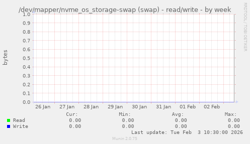 /dev/mapper/nvme_os_storage-swap (swap) - read/write