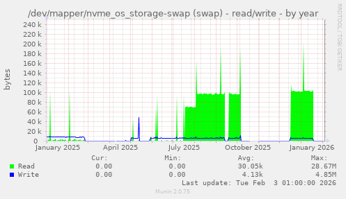 /dev/mapper/nvme_os_storage-swap (swap) - read/write