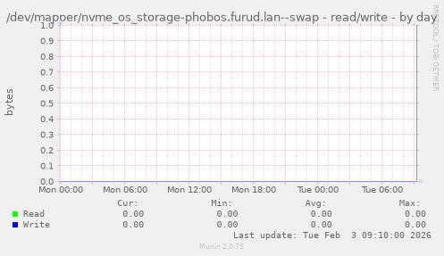 /dev/mapper/nvme_os_storage-phobos.furud.lan--swap - read/write