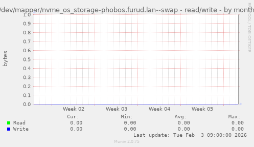 /dev/mapper/nvme_os_storage-phobos.furud.lan--swap - read/write