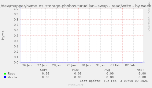 /dev/mapper/nvme_os_storage-phobos.furud.lan--swap - read/write