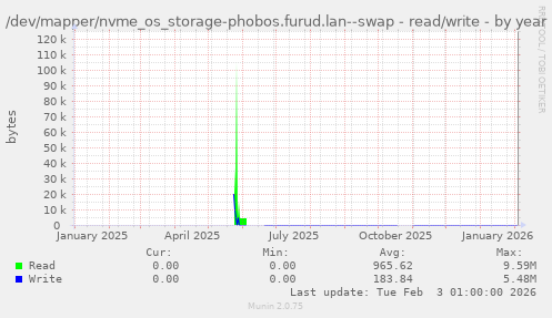 /dev/mapper/nvme_os_storage-phobos.furud.lan--swap - read/write