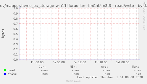 /dev/mapper/nvme_os_storage-win11l.furud.lan--fmCnUim3t9 - read/write