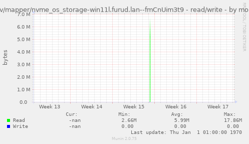 /dev/mapper/nvme_os_storage-win11l.furud.lan--fmCnUim3t9 - read/write