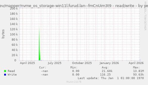 /dev/mapper/nvme_os_storage-win11l.furud.lan--fmCnUim3t9 - read/write