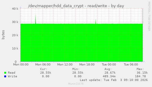/dev/mapper/hdd_data_crypt - read/write