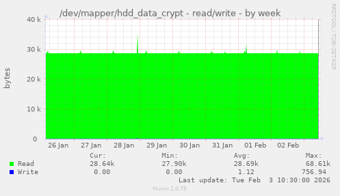 /dev/mapper/hdd_data_crypt - read/write