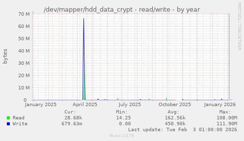 /dev/mapper/hdd_data_crypt - read/write