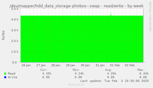 /dev/mapper/hdd_data_storage-phobos--swap - read/write