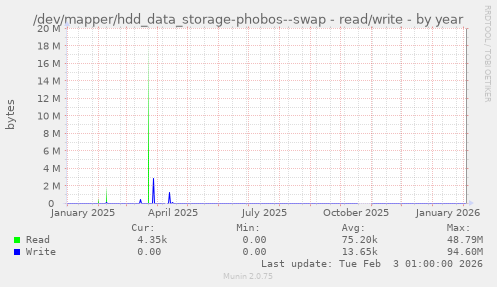 /dev/mapper/hdd_data_storage-phobos--swap - read/write