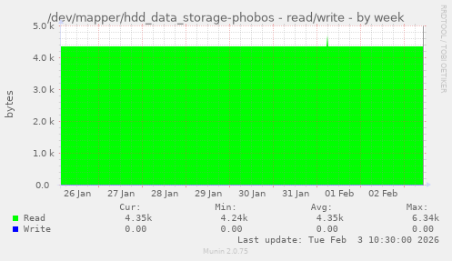 /dev/mapper/hdd_data_storage-phobos - read/write