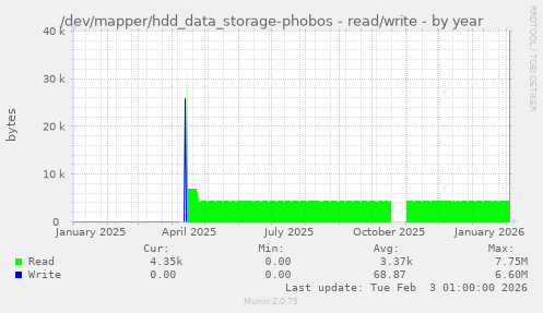 /dev/mapper/hdd_data_storage-phobos - read/write