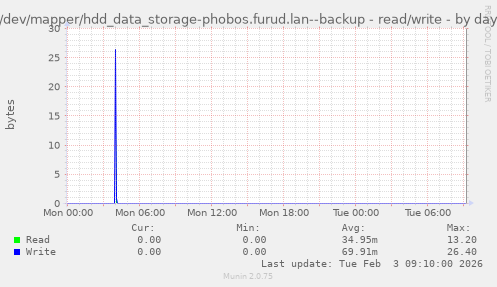 /dev/mapper/hdd_data_storage-phobos.furud.lan--backup - read/write