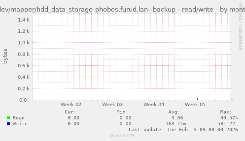 /dev/mapper/hdd_data_storage-phobos.furud.lan--backup - read/write