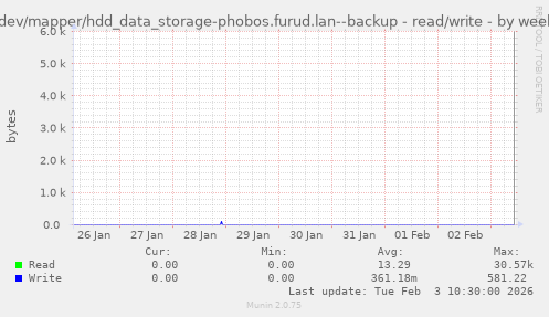 /dev/mapper/hdd_data_storage-phobos.furud.lan--backup - read/write