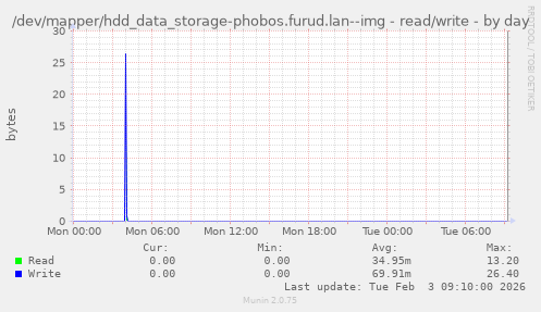 /dev/mapper/hdd_data_storage-phobos.furud.lan--img - read/write