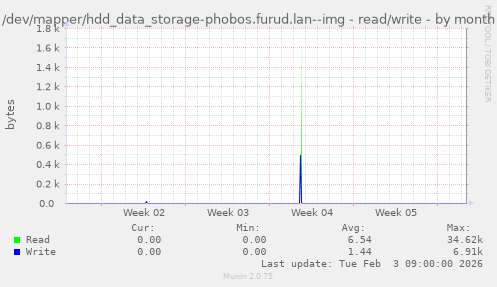 /dev/mapper/hdd_data_storage-phobos.furud.lan--img - read/write