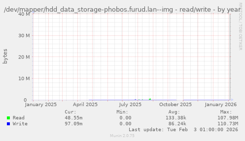 /dev/mapper/hdd_data_storage-phobos.furud.lan--img - read/write