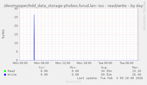 /dev/mapper/hdd_data_storage-phobos.furud.lan--iso - read/write