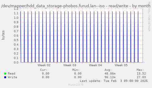 /dev/mapper/hdd_data_storage-phobos.furud.lan--iso - read/write