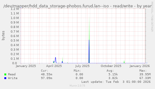 /dev/mapper/hdd_data_storage-phobos.furud.lan--iso - read/write