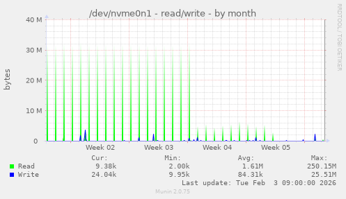 /dev/nvme0n1 - read/write