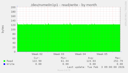 /dev/nvme0n1p1 - read/write