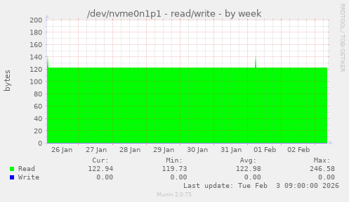 /dev/nvme0n1p1 - read/write