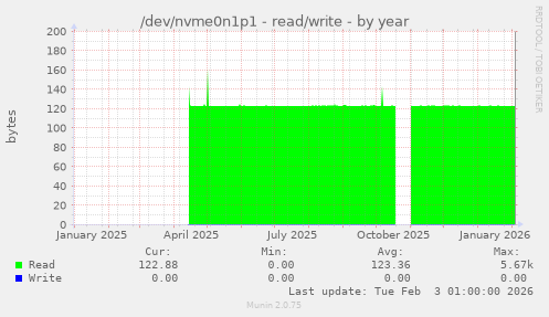 /dev/nvme0n1p1 - read/write