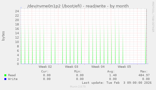 /dev/nvme0n1p2 (/boot/efi) - read/write