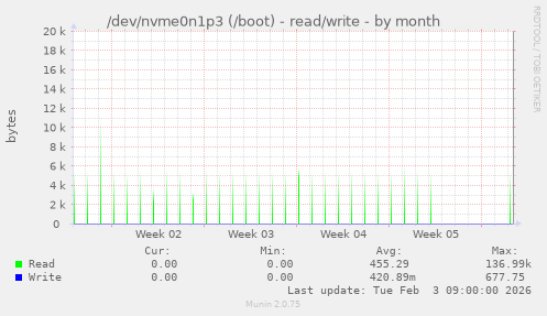 /dev/nvme0n1p3 (/boot) - read/write