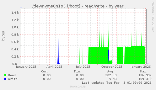 /dev/nvme0n1p3 (/boot) - read/write