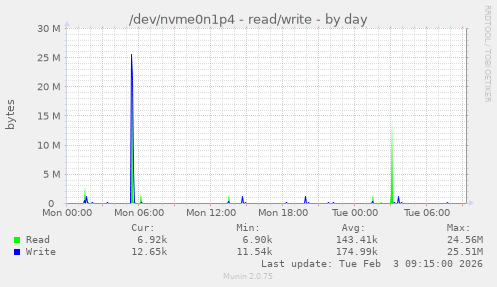 /dev/nvme0n1p4 - read/write