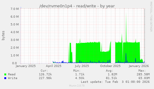 /dev/nvme0n1p4 - read/write