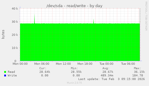 /dev/sda - read/write