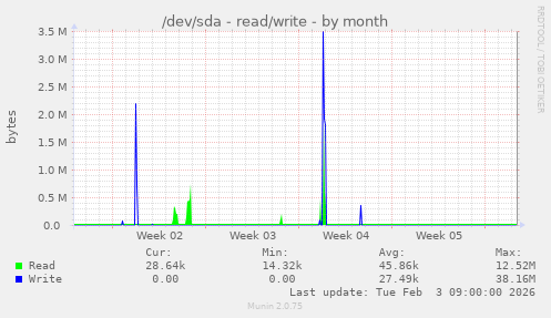 /dev/sda - read/write