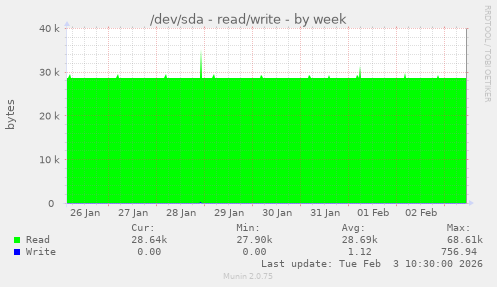 /dev/sda - read/write